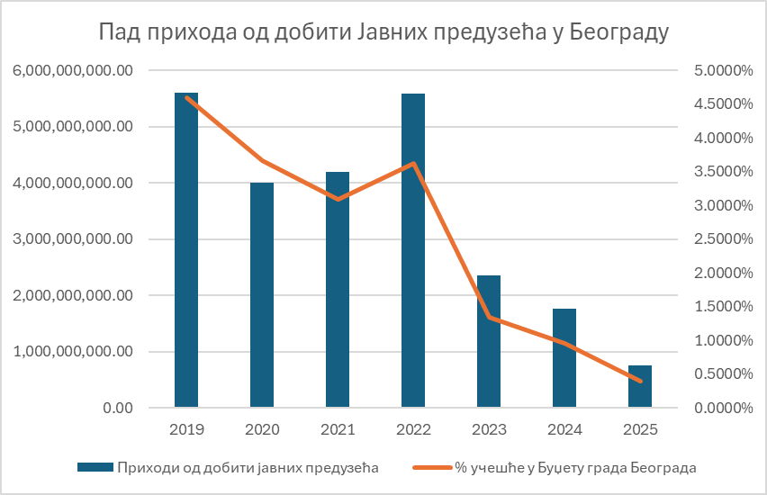 Београд у алармантном финансијском стању