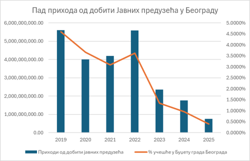 Београд у алармантном финансијском стању